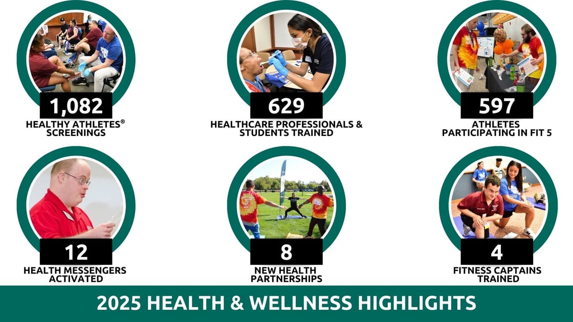 6 circles with images to correspond with 1,082 healthy athletes screenings, 629 healthcare professionals and students trained, 597 athletes participating in Fit 5, 12 Health Messengers activated, 8 New Health partnerships, 4 Fitness Captains Trained